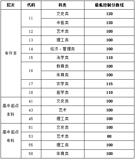 齐鲁工业大学2021年山东省成人高等教育考试招生网上录取最低控制分数线 (图1)